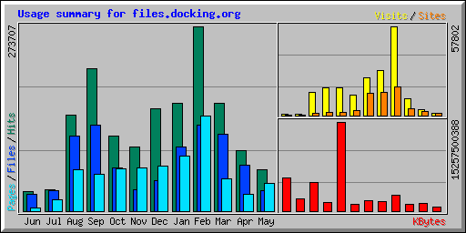 Usage summary for files.docking.org
